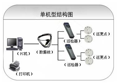 始兴县巡更系统六号